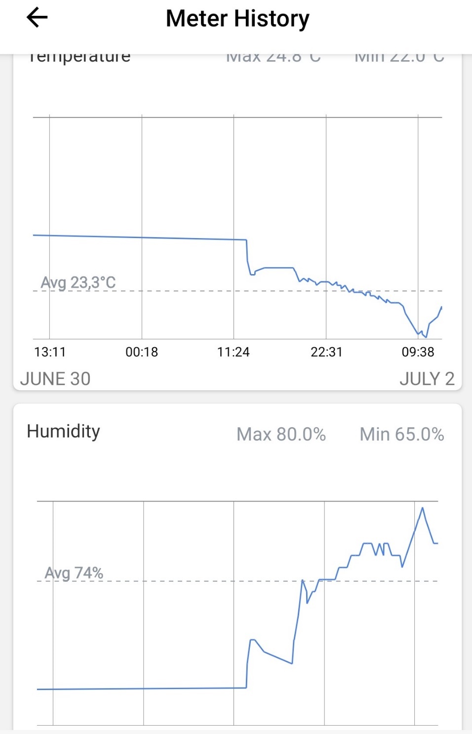 Comment vérifier la température et l'humidité avec Alexa pour
