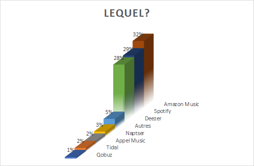 Les services de streaming préférés des utilisateurs Alexa Echo