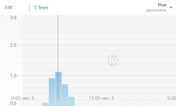 Test complet de la station météo Netatmo : avis sur le pluviomètre