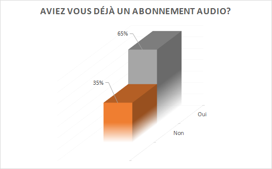 Sondage services de streaming et enceintes connectées Alexa Echo