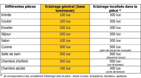 Combien de lumens pour un salon ?