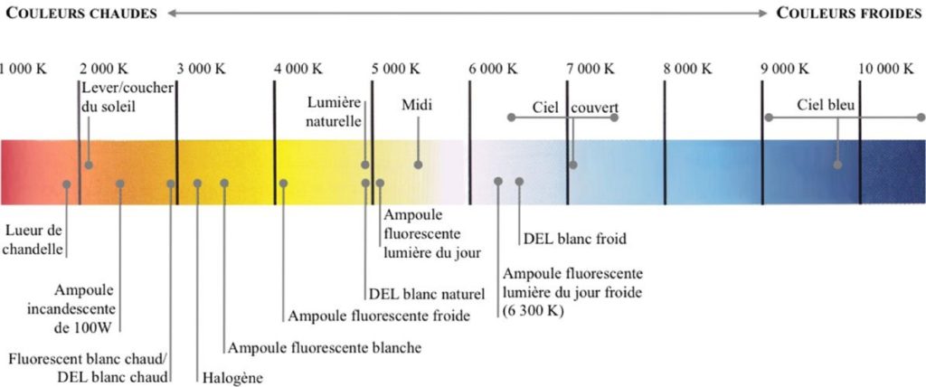 A quoi correspondent les températures de couleurs