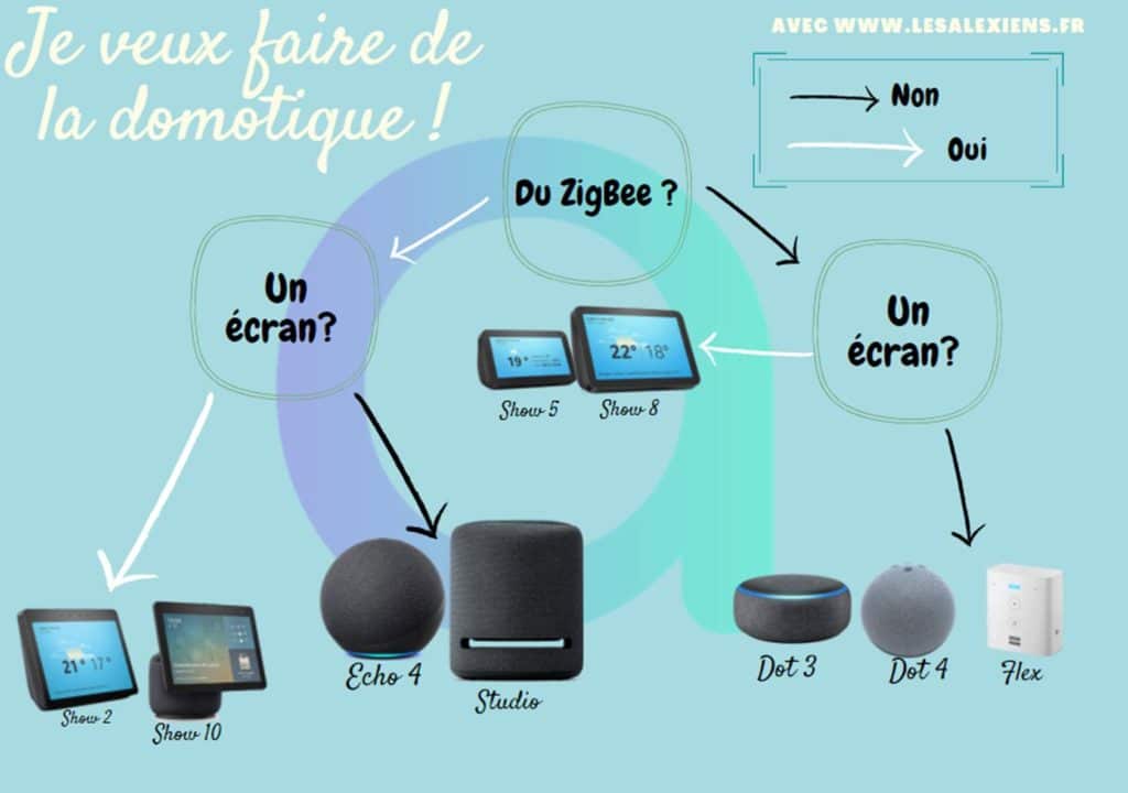 Amazon Echo : faire de la domotique avec Alexa