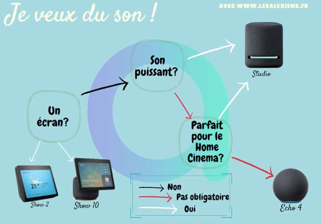 Amazon Echo : lequel a le meilleur son?