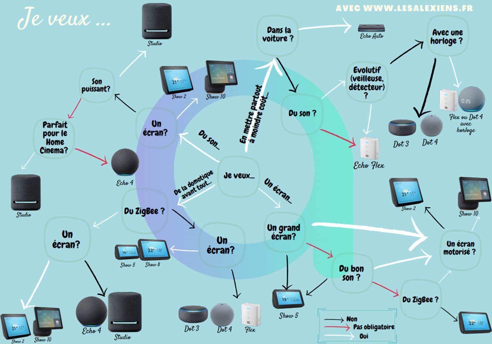 Echo : quelle enceinte connectée Alexa choisir en 2022 ? – Les  Alexiens