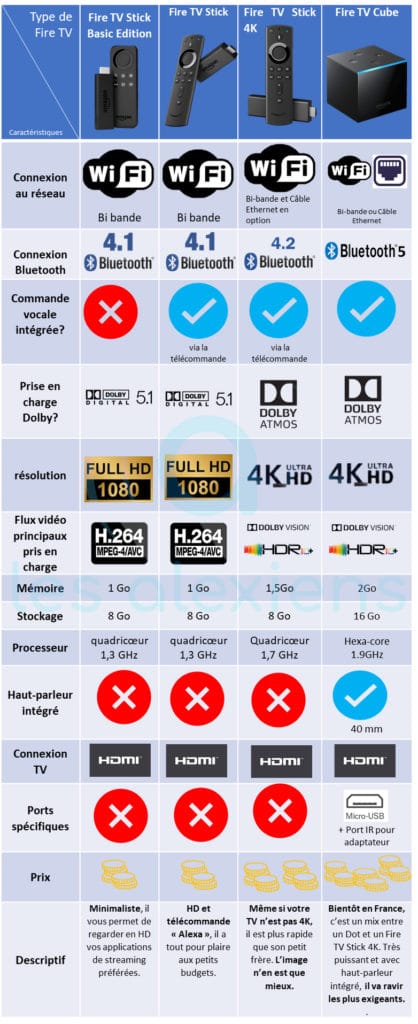 Amazon Fire TV : comparatif des différents modèles