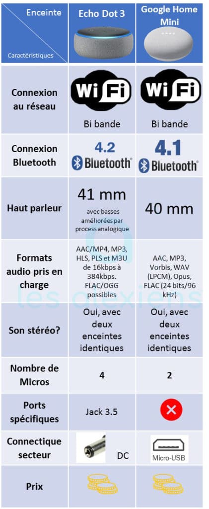 Comparatif Amazon Echo Dot 3 et Google Home Mini