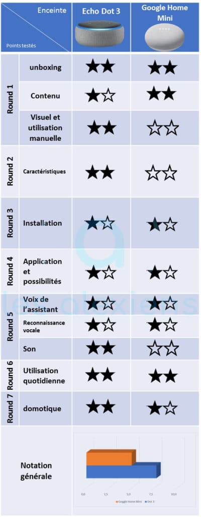 Quel assistant vocal choisir : Google Assistant ou Amazon Alexa ?