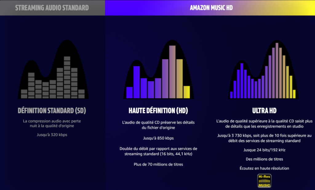 Amazon Music HD : différence avec l'abonnement normal