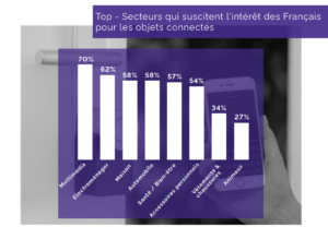 Les secteurs maison connectée préférés des Français