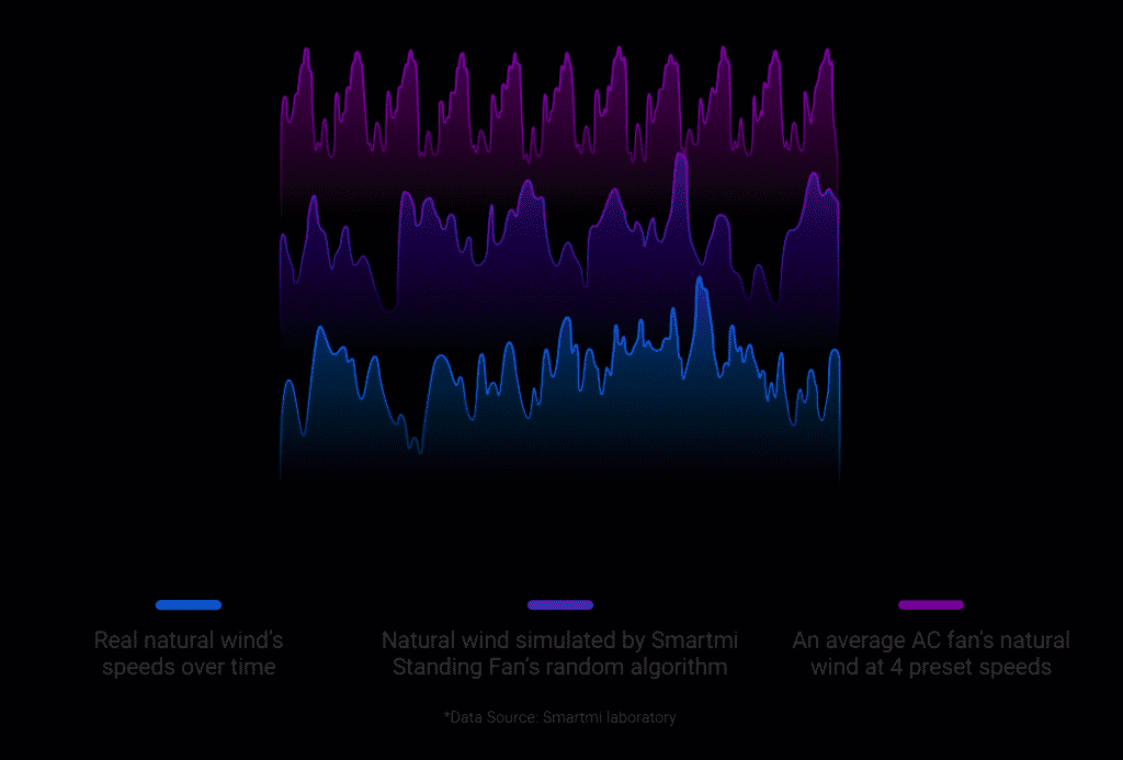 Algorithme du ventilateur Xiaomi Smartmi Fan 3