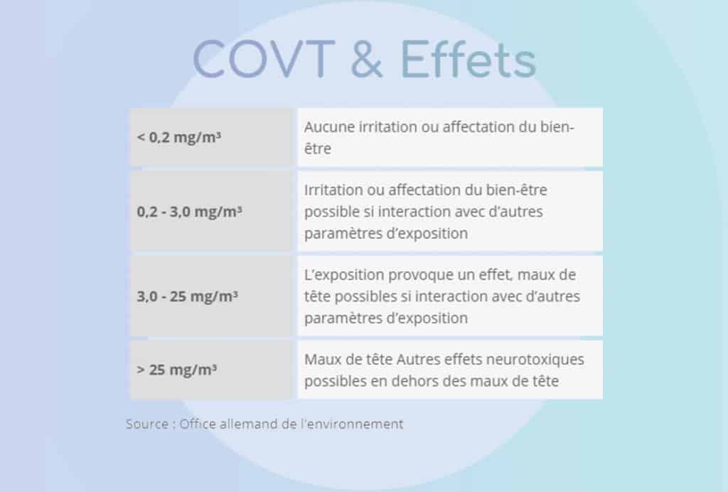 Concentration de TVOC et effets sur la santé