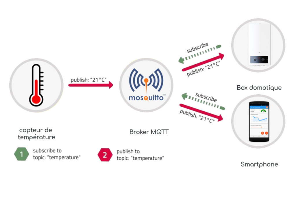 Comment fonctionne le protocole MQTT