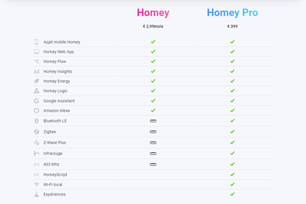 Les différences entre Homey Bridge et Homey Pro