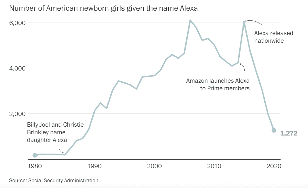 Graphique de l'évolution du prénom Alexa aux Etats-Unis