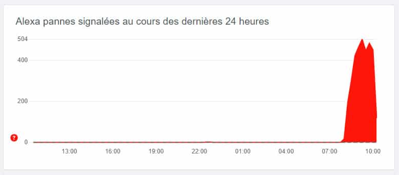 Panne Alexa : les enceintes Amazon Echo ne se connectent plus