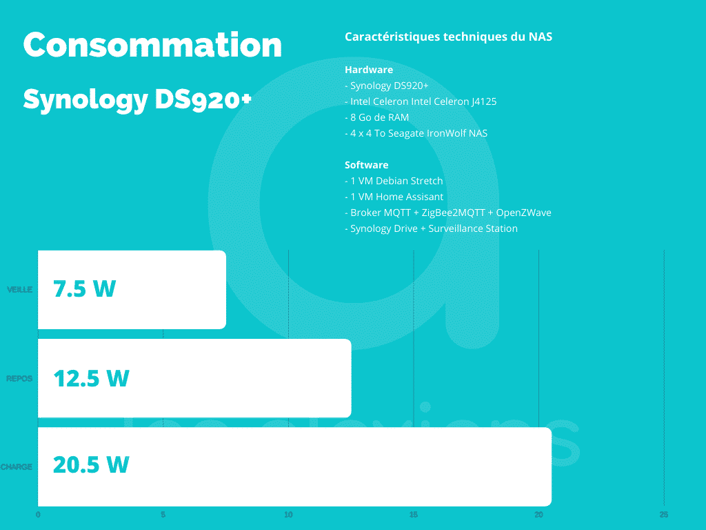 Consommation d'un NAS Synology