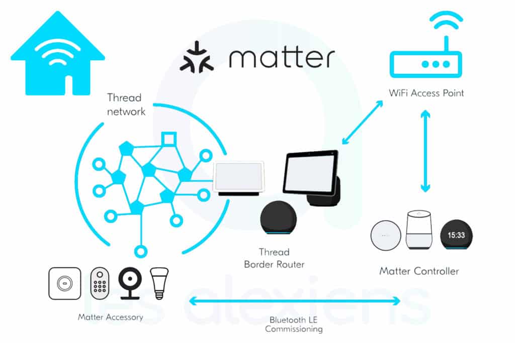 Fonctionnement Matter et protocole Thread en domotique