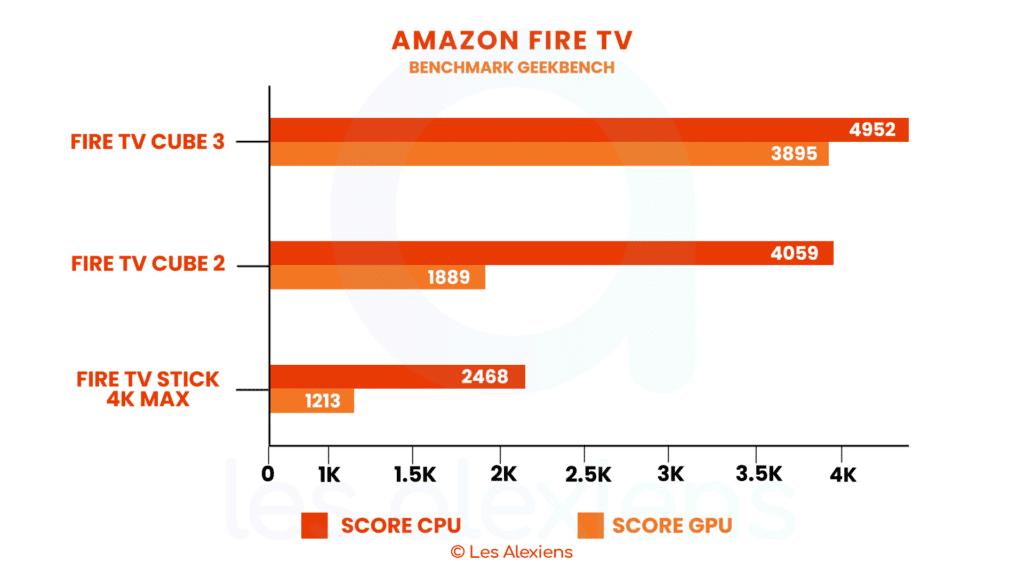 Comparaison des CPU et GPU des appareils Amazon Fire TV