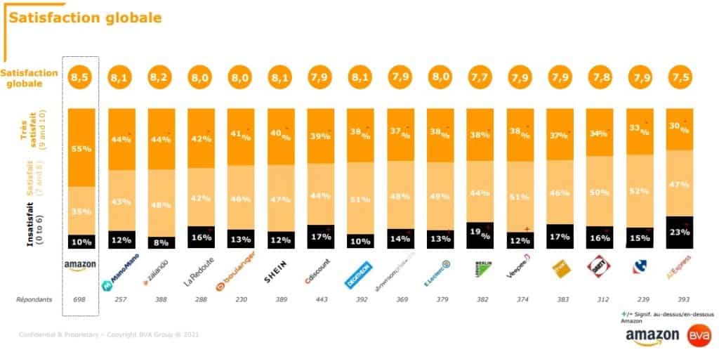 Résultats de l'étude BVA classant Amazon 1er service client