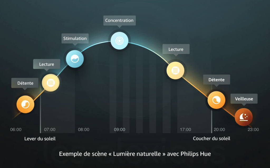 Un scénario d'éclairage naturel tout au long de la journée